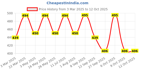myntra.com Mast & Harbour Women Printed Raw Edge T-shirt mast & harbour Price History Graph from 3 Mar 2025 to 12 Oct 2025