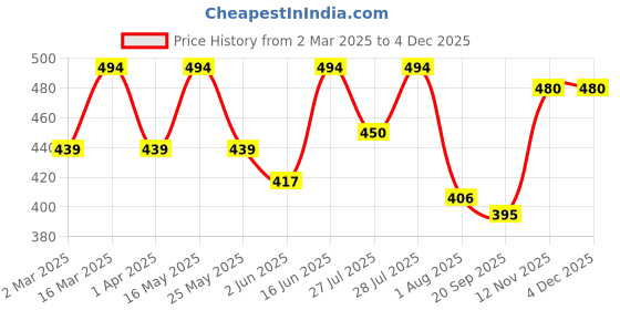 myntra.com Mast & Harbour Women Printed Raw Edge T-shirt mast & harbour Price History Graph from 2 Mar 2025 to 1 Dec 2025