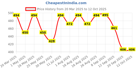 myntra.com Mast & Harbour Women Printed Raw Edge T-shirt mast & harbour Price History Graph from 20 Mar 2025 to 12 Oct 2025