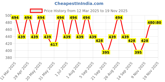 myntra.com Mast & Harbour Women Printed Raw Edge T-shirt mast & harbour Price History Graph from 12 Mar 2025 to 19 Nov 2025