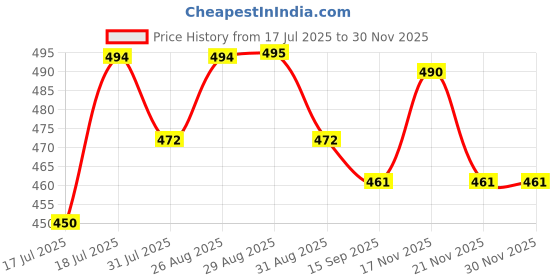 myntra.com Mast & Harbour Women Printed Raw Edge T-shirt mast & harbour Price History Graph from 17 Jul 2025 to 27 Nov 2025