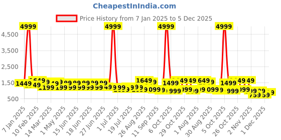 myntra.com Mast & Harbour Women Printed Single-Breasted Blazer mast & harbour Price History Graph from 7 Jan 2025 to 5 Dec 2025