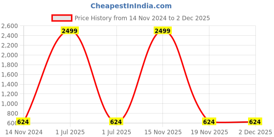 myntra.com Mast & Harbour Women Printed Sleeveless Crop Top with Printed Palazzo Pants mast & harbour Price History Graph from 14 Nov 2024 to 1 Dec 2025