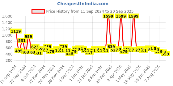myntra.com Mast & Harbour Women Printed Sweatshirt mast & harbour Price History Graph from 11 Sep 2024 to 20 Sep 2025