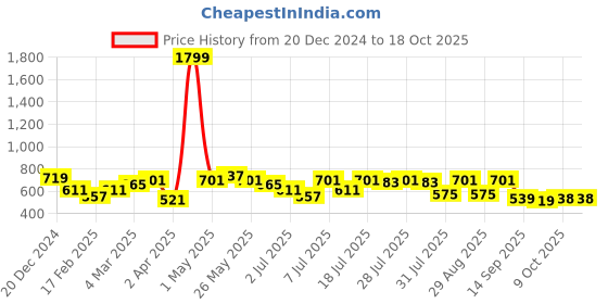 myntra.com Mast & Harbour Women Printed Sweatshirt mast & harbour Price History Graph from 20 Dec 2024 to 18 Oct 2025