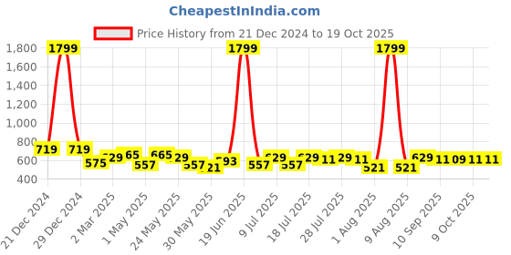 myntra.com Mast & Harbour Women Printed Sweatshirt mast & harbour Price History Graph from 21 Dec 2024 to 18 Oct 2025