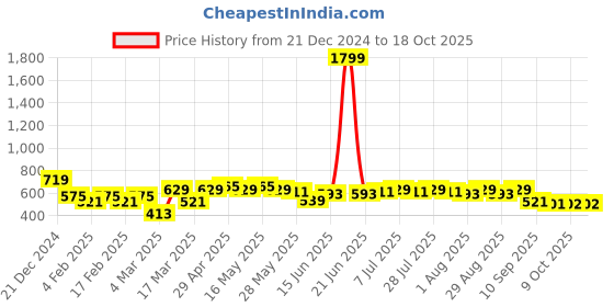 myntra.com Mast & Harbour Women Printed Sweatshirt mast & harbour Price History Graph from 21 Dec 2024 to 18 Oct 2025