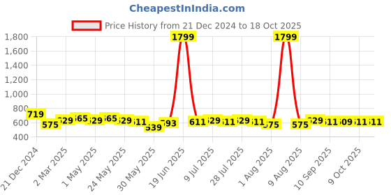 myntra.com Mast & Harbour Women Printed Sweatshirt mast & harbour Price History Graph from 21 Dec 2024 to 18 Oct 2025