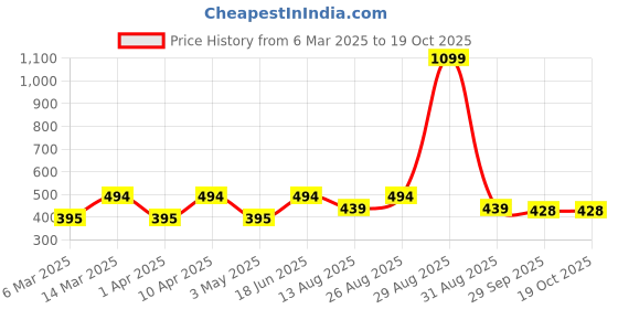 myntra.com Mast & Harbour Women Printed T-shirt mast & harbour Price History Graph from 6 Mar 2025 to 18 Oct 2025