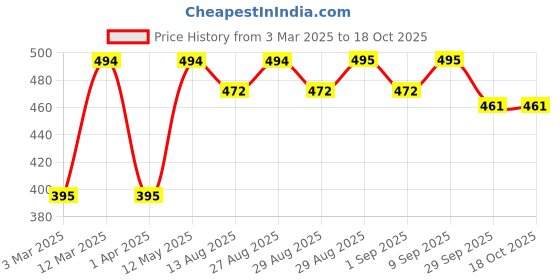 myntra.com Mast & Harbour Women Printed T-shirt mast & harbour Price History Graph from 3 Mar 2025 to 18 Oct 2025