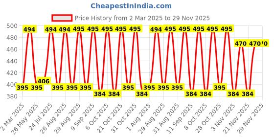 myntra.com Mast & Harbour Women Printed T-shirt mast & harbour Price History Graph from 2 Mar 2025 to 29 Nov 2025