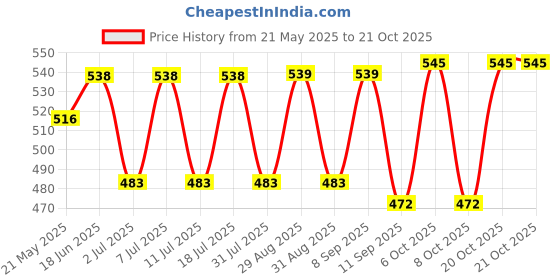 myntra.com Mast & Harbour Women Printed T-shirt mast & harbour Price History Graph from 21 May 2025 to 20 Oct 2025