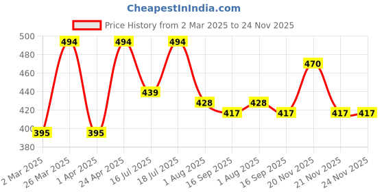myntra.com Mast & Harbour Women Printed T-shirt mast & harbour Price History Graph from 2 Mar 2025 to 24 Nov 2025