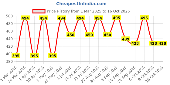 myntra.com Mast & Harbour Women Printed T-shirt mast & harbour Price History Graph from 1 Mar 2025 to 16 Oct 2025