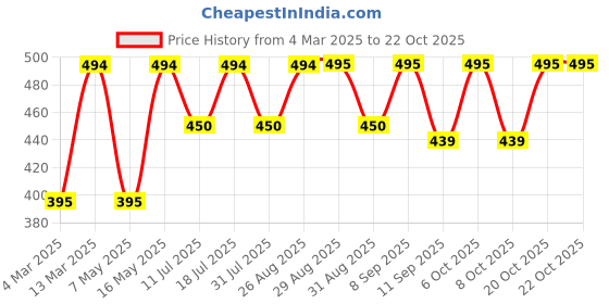 myntra.com Mast & Harbour Women Printed T-shirt mast & harbour Price History Graph from 4 Mar 2025 to 20 Oct 2025