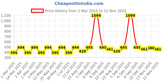 myntra.com Mast & Harbour Women Printed T-shirt mast & harbour Price History Graph from 1 Mar 2025 to 21 Nov 2025