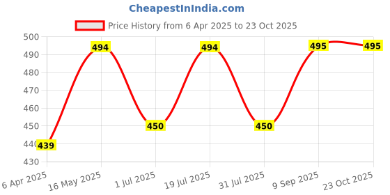 myntra.com Mast & Harbour Women Printed T-shirt mast & harbour Price History Graph from 6 Apr 2025 to 22 Oct 2025