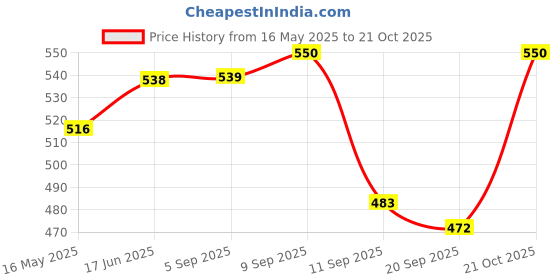 myntra.com Mast & Harbour Women Printed T-shirt mast & harbour Price History Graph from 16 May 2025 to 21 Oct 2025