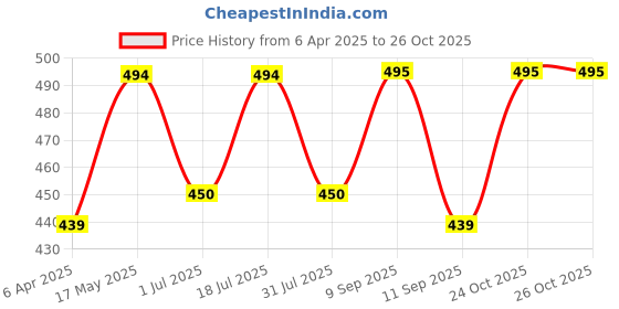 myntra.com Mast & Harbour Women Printed T-shirt mast & harbour Price History Graph from 6 Apr 2025 to 26 Oct 2025
