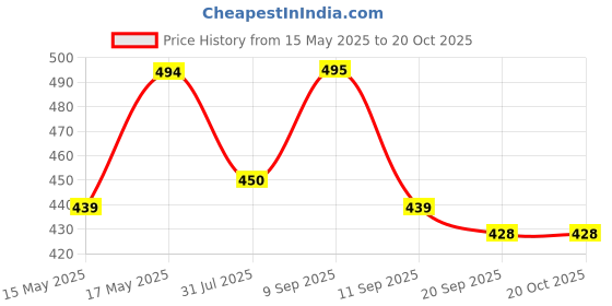 myntra.com Mast & Harbour Women Printed T-shirt mast & harbour Price History Graph from 15 May 2025 to 20 Oct 2025