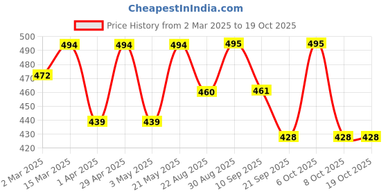 myntra.com Mast & Harbour Women Printed T-shirt mast & harbour Price History Graph from 2 Mar 2025 to 17 Oct 2025