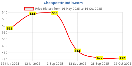 myntra.com Mast & Harbour Women Printed T-shirt mast & harbour Price History Graph from 16 May 2025 to 16 Oct 2025