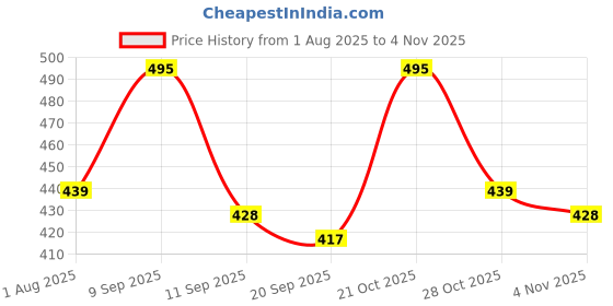myntra.com Mast & Harbour Women Printed T-shirt mast & harbour Price History Graph from 1 Aug 2025 to 4 Nov 2025