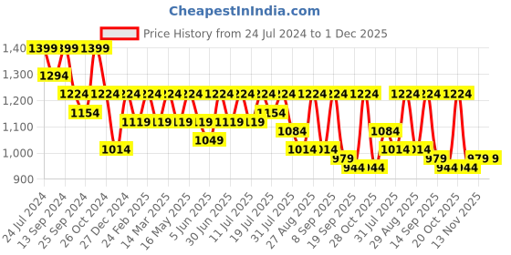 myntra.com Mast & Harbour Women Printed Top & Skirt Co-Ords Set mast & harbour Price History Graph from 24 Jul 2024 to 30 Nov 2025