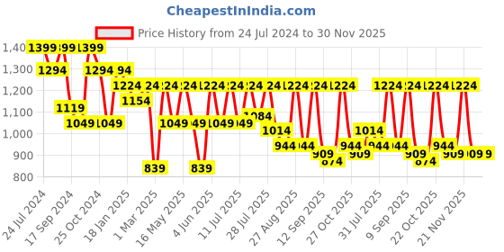 myntra.com Mast & Harbour Women Printed Top & Skirt Co-Ords Set mast & harbour Price History Graph from 24 Jul 2024 to 30 Nov 2025