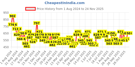myntra.com Mast & Harbour Women Printed Top & Skirt Co-Ords Set mast & harbour Price History Graph from 1 Aug 2024 to 24 Nov 2025