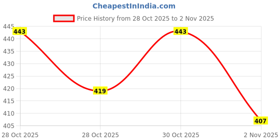 myntra.com Mast & Harbour Women Printed V-Neck Pockets T-shirt mast & harbour Price History Graph from 28 Oct 2025 to 30 Oct 2025