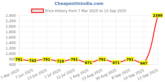 myntra.com Mast & Harbour Women PU Structured Sling Bag mast & harbour Price History Graph from 7 Mar 2025 to 13 Sep 2025