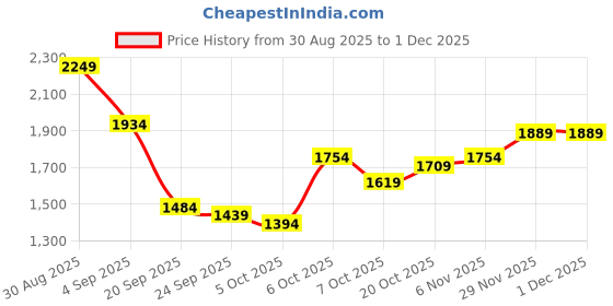 myntra.com Mast & Harbour Women Pullover mast & harbour Price History Graph from 30 Aug 2025 to 30 Nov 2025