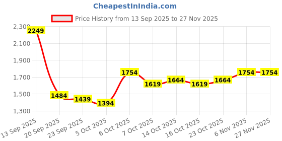 myntra.com Mast & Harbour Women Pullover Sweaters mast & harbour Price History Graph from 13 Sep 2025 to 27 Nov 2025