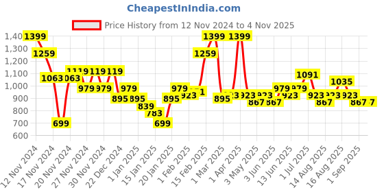 myntra.com Mast & Harbour Women Pure Cotton Denim Jacket mast & harbour Price History Graph from 12 Nov 2024 to 1 Nov 2025