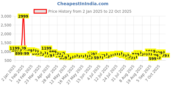 myntra.com Mast & Harbour Women Pure Cotton Relaxed Fit Foil Print Jeans mast & harbour Price History Graph from 2 Jan 2025 to 21 Oct 2025