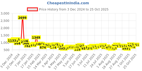 myntra.com Mast & Harbour Women Pure Cotton Tapered Fit Jeans mast & harbour Price History Graph from 3 Dec 2024 to 25 Oct 2025