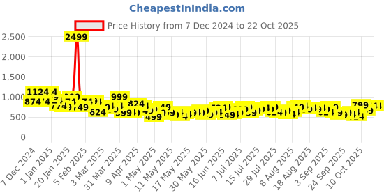 myntra.com Mast & Harbour Women Pure Cotton Wide Leg Jeans mast & harbour Price History Graph from 7 Dec 2024 to 21 Oct 2025