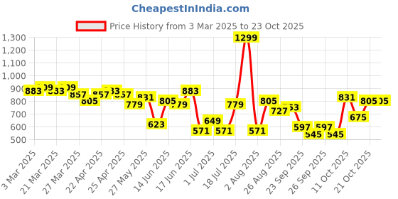 myntra.com Mast & Harbour Women Pure Cotton Wide Leg Jeans mast & harbour Price History Graph from 3 Mar 2025 to 21 Oct 2025