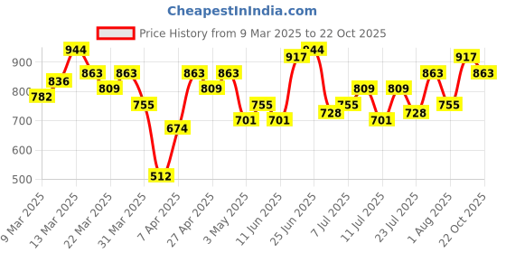 myntra.com Mast & Harbour Women Quilted Two Fold Wallet mast & harbour Price History Graph from 9 Mar 2025 to 22 Oct 2025