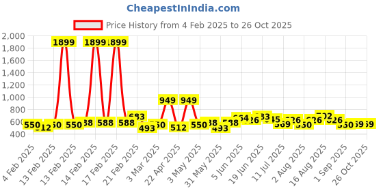 myntra.com Mast & Harbour Women Red & Teal Blue Striped Longline mast & harbour Price History Graph from 4 Feb 2025 to 25 Oct 2025