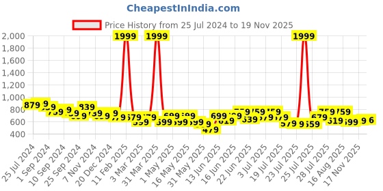 myntra.com Mast & Harbour Women Red & White Safety Pin Print Night suit with Fabric Pouch mast & harbour Price History Graph from 25 Jul 2024 to 19 Nov 2025