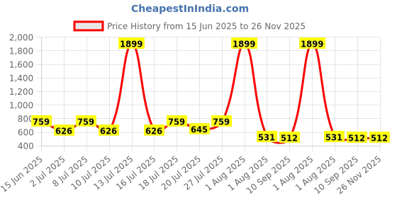 myntra.com Mast & Harbour Women Red Floral Print Flutter Sleeve Peplum Top mast & harbour Price History Graph from 15 Jun 2025 to 25 Nov 2025