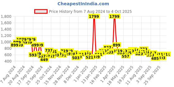 myntra.com Mast & Harbour Women Red Solid Lightweight Bomber Jacket mast & harbour Price History Graph from 7 Aug 2024 to 4 Oct 2025