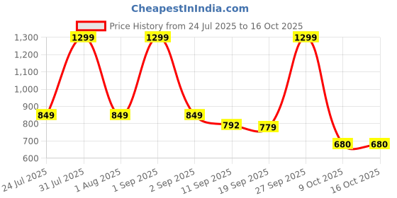 myntra.com Mast & Harbour Women Regular Fit High-Rise Trouser mast & harbour Price History Graph from 24 Jul 2025 to 16 Oct 2025