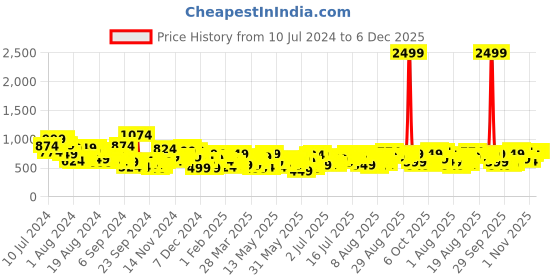 myntra.com Mast & Harbour Women Regular Fit Jeans mast & harbour Price History Graph from 10 Jul 2024 to 5 Dec 2025