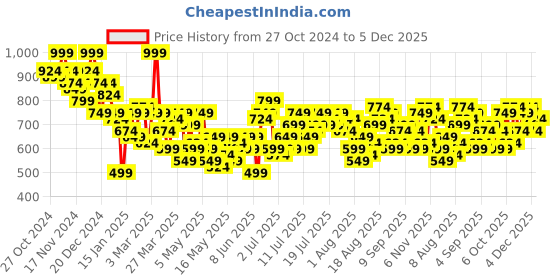myntra.com Mast & Harbour Women Regular Fit Light Fade Stretchable Jeans mast & harbour Price History Graph from 27 Oct 2024 to 5 Dec 2025