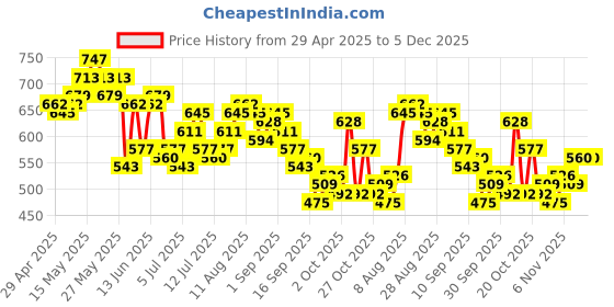 myntra.com Mast & Harbour Women Regular Fit Light Fade Stretchable Jeans mast & harbour Price History Graph from 29 Apr 2025 to 4 Dec 2025