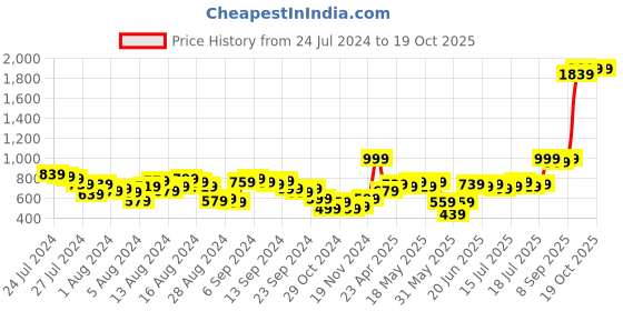 myntra.com Mast & Harbour Women Regular Fit Regular Trousers mast & harbour Price History Graph from 24 Jul 2024 to 17 Oct 2025