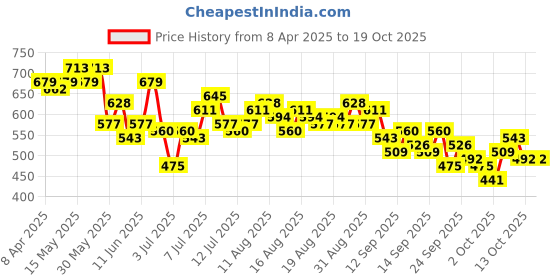 myntra.com Mast & Harbour Women Regular Fit Stretchable Jeans mast & harbour Price History Graph from 8 Apr 2025 to 18 Oct 2025
